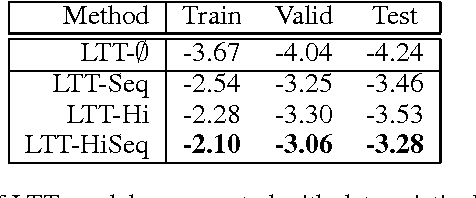 Figure 4 for Structured Generative Models of Natural Source Code