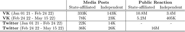 Figure 1 for VoynaSlov: A Data Set of Russian Social Media Activity during the 2022 Ukraine-Russia War