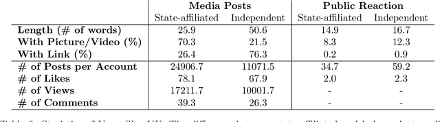 Figure 3 for VoynaSlov: A Data Set of Russian Social Media Activity during the 2022 Ukraine-Russia War