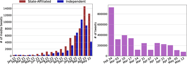 Figure 4 for VoynaSlov: A Data Set of Russian Social Media Activity during the 2022 Ukraine-Russia War