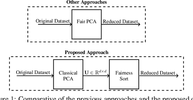 Figure 1 for A multi-objective-based approach for Fair Principal Component Analysis