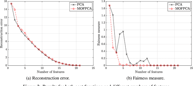 Figure 3 for A multi-objective-based approach for Fair Principal Component Analysis