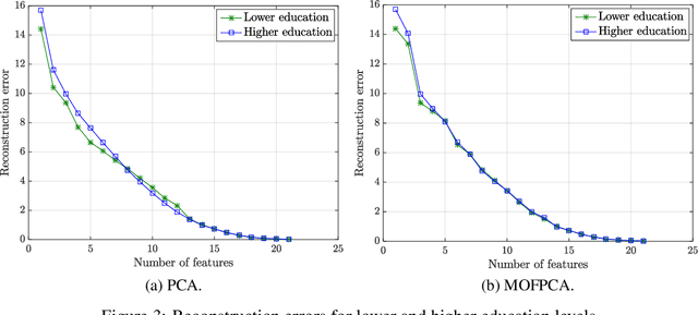 Figure 4 for A multi-objective-based approach for Fair Principal Component Analysis