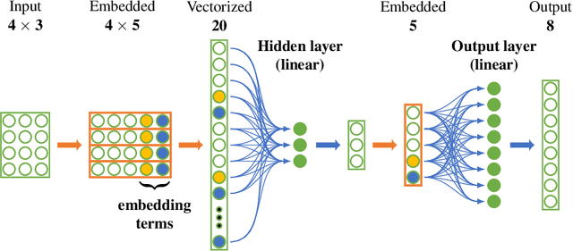 Figure 1 for Embed Me If You Can: A Geometric Perceptron