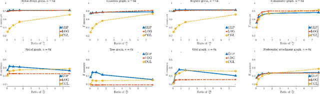 Figure 1 for Learning Product Graphs Underlying Smooth Graph Signals