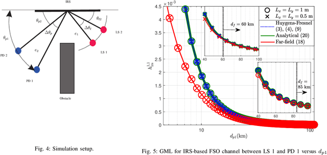 Figure 4 for Modeling and Design of IRS-Assisted Multi-Link FSO Systems