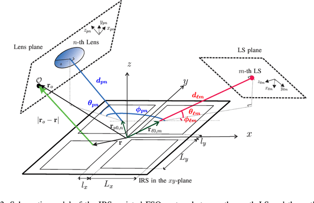 Figure 2 for Modeling and Design of IRS-Assisted Multi-Link FSO Systems