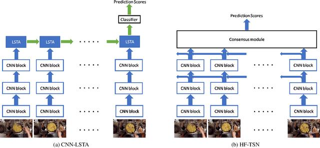 Figure 1 for FBK-HUPBA Submission to the EPIC-Kitchens 2019 Action Recognition Challenge