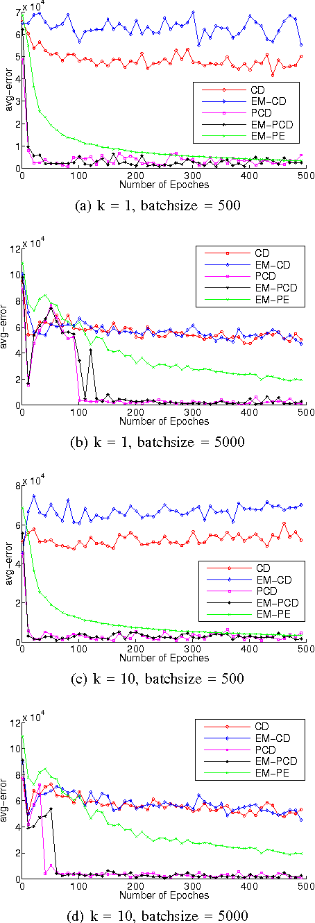 Figure 1 for Learning Boltzmann Machine with EM-like Method