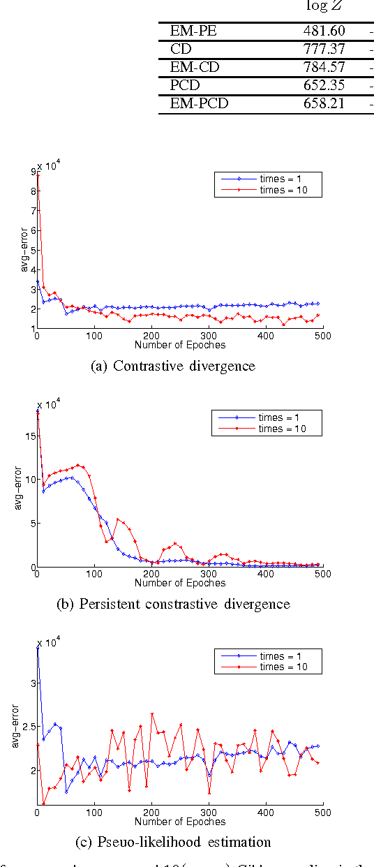 Figure 2 for Learning Boltzmann Machine with EM-like Method