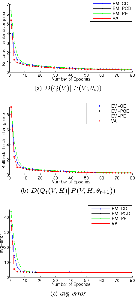 Figure 3 for Learning Boltzmann Machine with EM-like Method