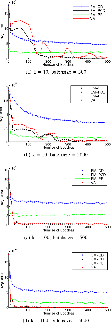 Figure 4 for Learning Boltzmann Machine with EM-like Method