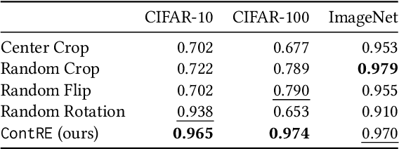 Figure 2 for Practical Assessment of Generalization Performance Robustness for Deep Networks via Contrastive Examples
