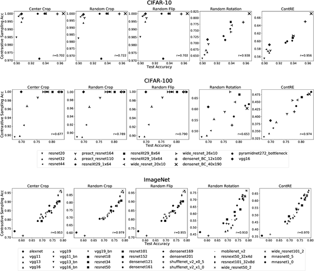 Figure 3 for Practical Assessment of Generalization Performance Robustness for Deep Networks via Contrastive Examples