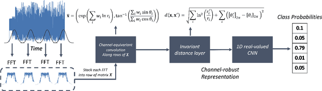 Figure 1 for ChaRRNets: Channel Robust Representation Networks for RF Fingerprinting