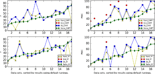 Figure 4 for Why is Differential Evolution Better than Grid Search for Tuning Defect Predictors?