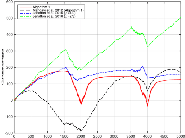 Figure 1 for A Low Complexity Algorithm with $O(\sqrt{T})$ Regret and Finite Constraint Violations for Online Convex Optimization with Long Term Constraints