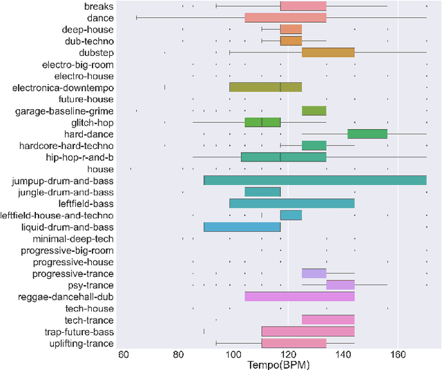 Figure 1 for Deep Learning Based EDM Subgenre Classification using Mel-Spectrogram and Tempogram Features