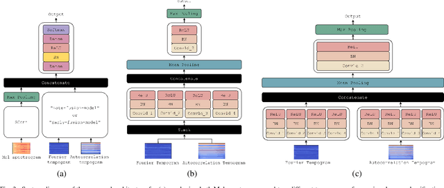 Figure 3 for Deep Learning Based EDM Subgenre Classification using Mel-Spectrogram and Tempogram Features