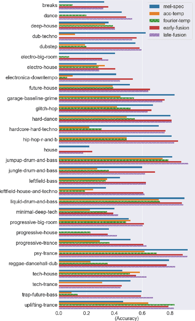 Figure 4 for Deep Learning Based EDM Subgenre Classification using Mel-Spectrogram and Tempogram Features