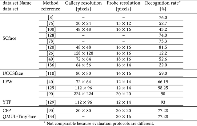 Figure 4 for Face Recognition in Low Quality Images: A Survey
