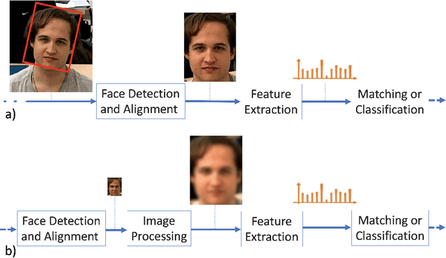 Figure 3 for Face Recognition in Low Quality Images: A Survey