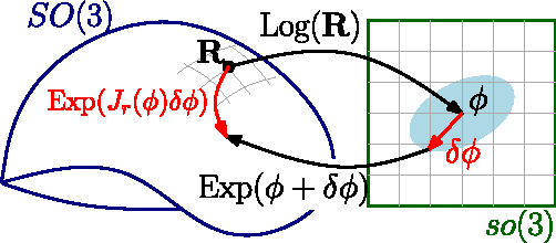 Figure 1 for On-Manifold Preintegration for Real-Time Visual-Inertial Odometry