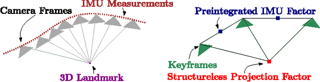 Figure 3 for On-Manifold Preintegration for Real-Time Visual-Inertial Odometry