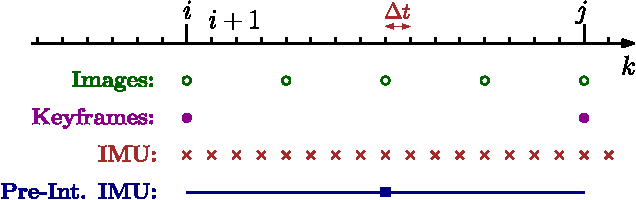 Figure 4 for On-Manifold Preintegration for Real-Time Visual-Inertial Odometry