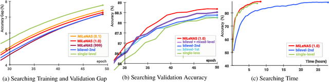 Figure 3 for MiLeNAS: Efficient Neural Architecture Search via Mixed-Level Reformulation