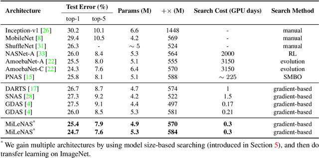 Figure 4 for MiLeNAS: Efficient Neural Architecture Search via Mixed-Level Reformulation