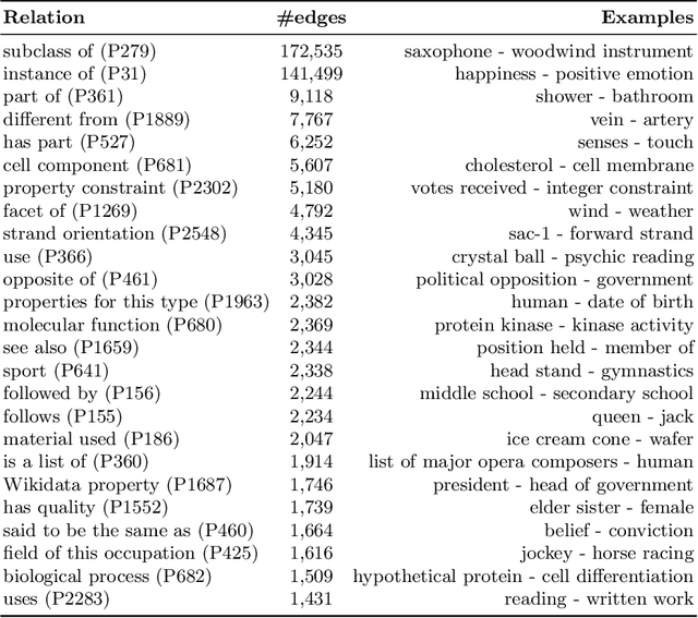 Figure 1 for Commonsense Knowledge in Wikidata