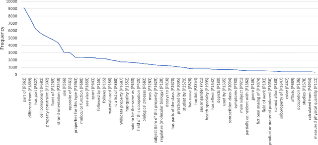 Figure 2 for Commonsense Knowledge in Wikidata