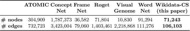 Figure 4 for Commonsense Knowledge in Wikidata