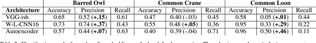 Figure 4 for Parsing Birdsong with Deep Audio Embeddings