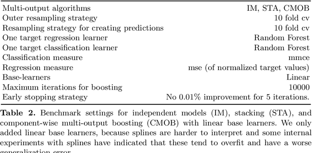 Figure 3 for Component-Wise Boosting of Targets for Multi-Output Prediction