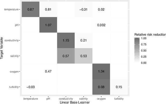 Figure 2 for Component-Wise Boosting of Targets for Multi-Output Prediction