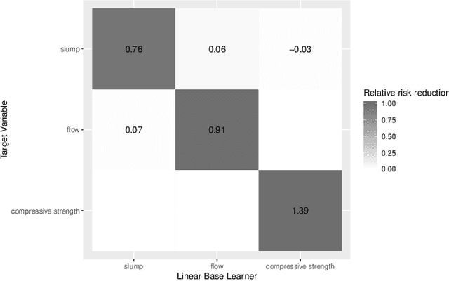 Figure 4 for Component-Wise Boosting of Targets for Multi-Output Prediction