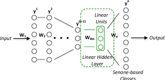 Figure 1 for Maximum a Posteriori Adaptation of Network Parameters in Deep Models