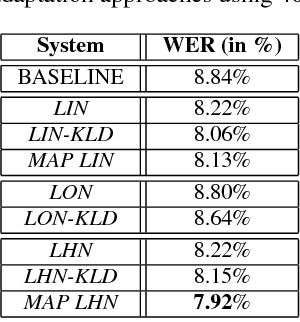 Figure 2 for Maximum a Posteriori Adaptation of Network Parameters in Deep Models