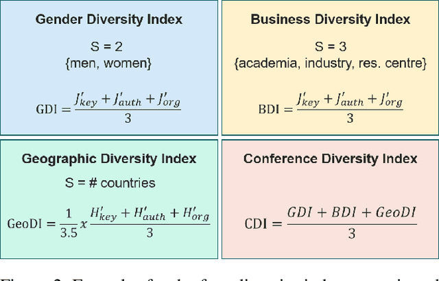 Figure 2 for Monitoring Diversity of AI Conferences: Lessons Learnt and Future Challenges in the DivinAI Project