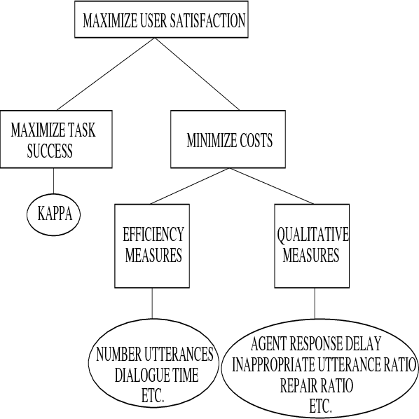 Figure 1 for PARADISE: A Framework for Evaluating Spoken Dialogue Agents