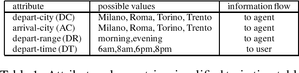 Figure 2 for PARADISE: A Framework for Evaluating Spoken Dialogue Agents