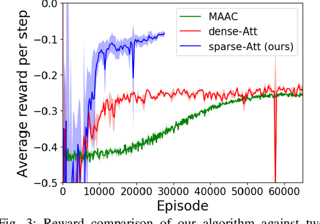 Figure 3 for Scaling Up Multiagent Reinforcement Learning for Robotic Systems: Learn an Adaptive Sparse Communication Graph