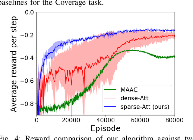 Figure 4 for Scaling Up Multiagent Reinforcement Learning for Robotic Systems: Learn an Adaptive Sparse Communication Graph