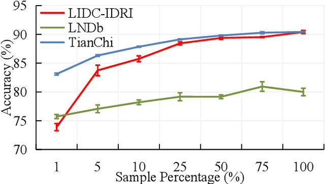 Figure 4 for Spiral Contrastive Learning: An Efficient 3D Representation Learning Method for Unannotated CT Lesions