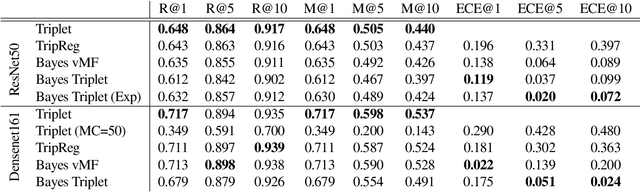 Figure 1 for Bayesian Triplet Loss: Uncertainty Quantification in Image Retrieval