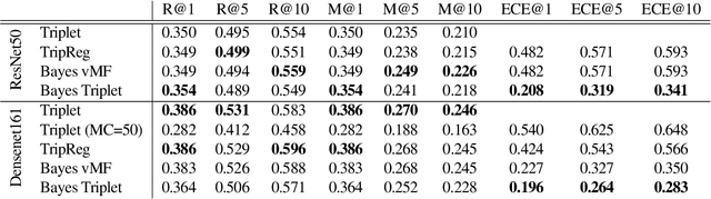 Figure 3 for Bayesian Triplet Loss: Uncertainty Quantification in Image Retrieval