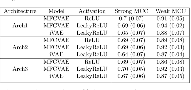 Figure 4 for Identifiability of deep generative models under mixture priors without auxiliary information