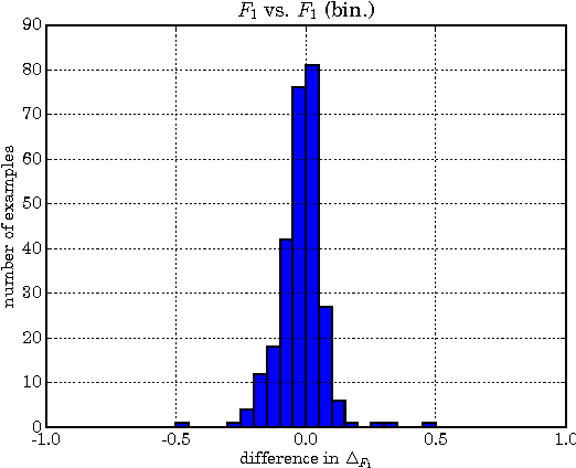 Figure 3 for Optimizing for Measure of Performance in Max-Margin Parsing